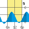 Rehoboth Beach tide chart for Saturday, March 5, 2022