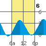 Rehoboth Beach tide chart for Sunday, March 6, 2022