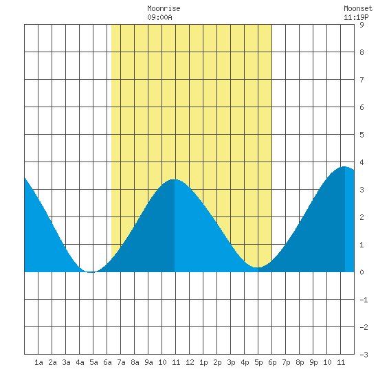Rehoboth Beach tide chart for Monday, March 7, 2022