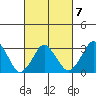 Rehoboth Beach tide chart for Monday, March 7, 2022