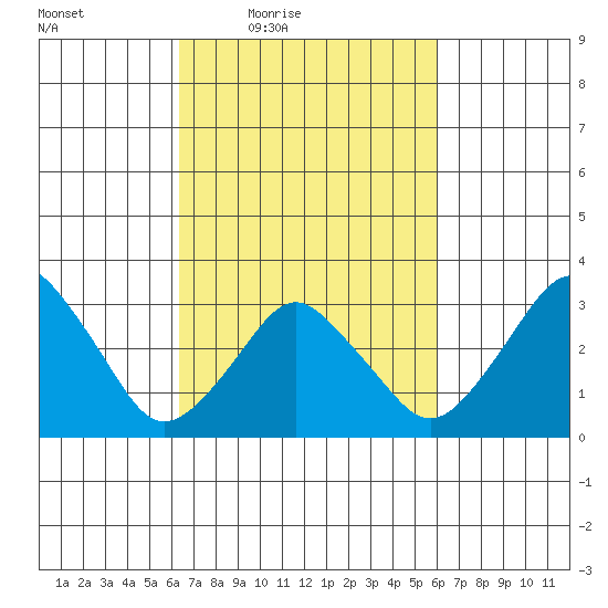 Rehoboth Beach tide chart for Tuesday, March 8, 2022