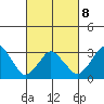 Rehoboth Beach tide chart for Tuesday, March 8, 2022