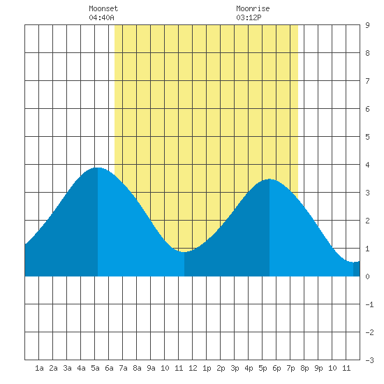 Rehoboth Beach tide chart for Tuesday, April 12, 2022