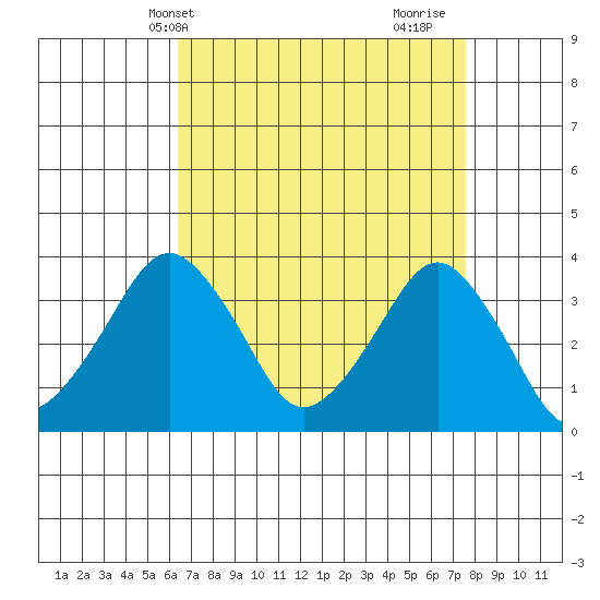 Rehoboth Beach tide chart for Wednesday, April 13, 2022