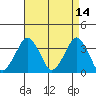 Rehoboth Beach tide chart for Thursday, April 14, 2022