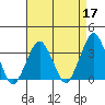 Rehoboth Beach tide chart for Sunday, April 17, 2022