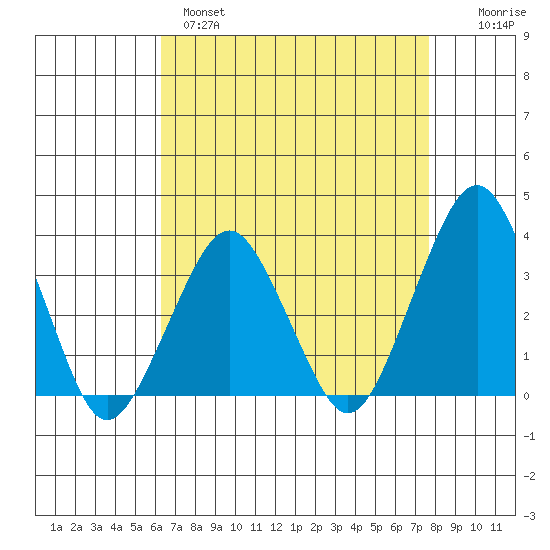 Rehoboth Beach tide chart for Monday, April 18, 2022