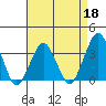 Rehoboth Beach tide chart for Monday, April 18, 2022
