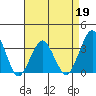 Rehoboth Beach tide chart for Tuesday, April 19, 2022