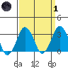 Rehoboth Beach tide chart for Friday, April 1, 2022