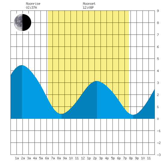 Rehoboth Beach tide chart for Saturday, April 23, 2022