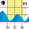 Rehoboth Beach tide chart for Saturday, April 23, 2022