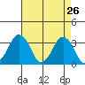 Rehoboth Beach tide chart for Tuesday, April 26, 2022