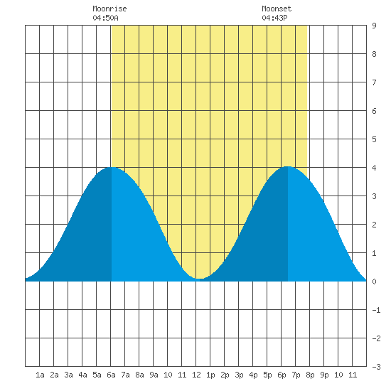 Rehoboth Beach tide chart for Wednesday, April 27, 2022