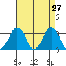 Rehoboth Beach tide chart for Wednesday, April 27, 2022