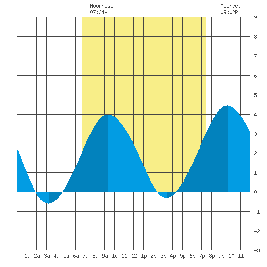 Rehoboth Beach tide chart for Saturday, April 2, 2022