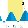 Rehoboth Beach tide chart for Saturday, April 2, 2022