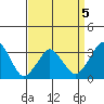 Rehoboth Beach tide chart for Tuesday, April 5, 2022