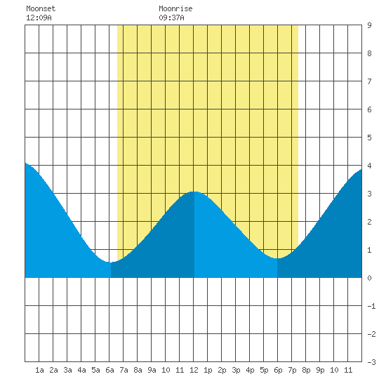 Rehoboth Beach tide chart for Wednesday, April 6, 2022