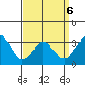 Rehoboth Beach tide chart for Wednesday, April 6, 2022