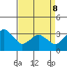 Rehoboth Beach tide chart for Friday, April 8, 2022