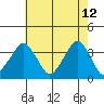 Rehoboth Beach tide chart for Thursday, May 12, 2022