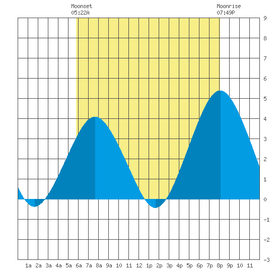 Rehoboth Beach tide chart for Sunday, May 15, 2022