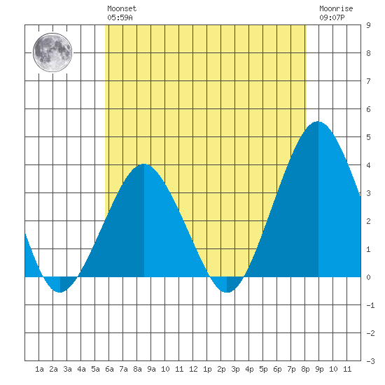 Rehoboth Beach tide chart for Monday, May 16, 2022