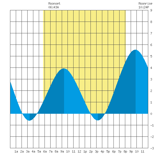 Rehoboth Beach tide chart for Tuesday, May 17, 2022
