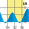 Rehoboth Beach tide chart for Wednesday, May 18, 2022