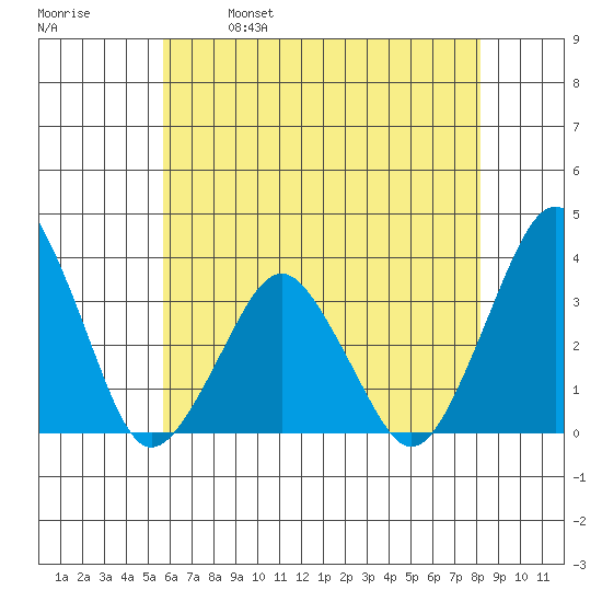 Rehoboth Beach tide chart for Thursday, May 19, 2022