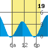 Rehoboth Beach tide chart for Thursday, May 19, 2022