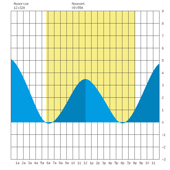 Rehoboth Beach tide chart for Friday, May 20, 2022