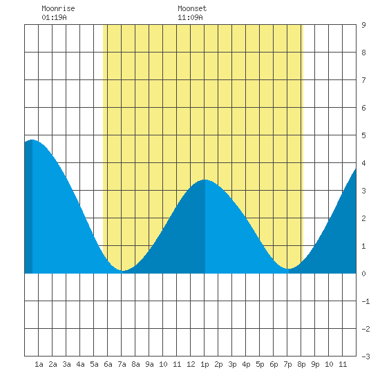 Rehoboth Beach tide chart for Saturday, May 21, 2022