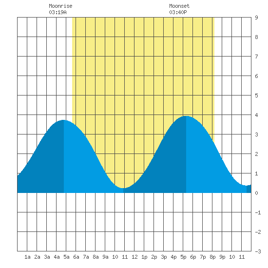 Rehoboth Beach tide chart for Wednesday, May 25, 2022