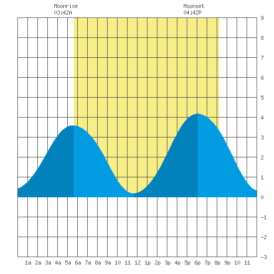 Rehoboth Beach tide chart for Thursday, May 26, 2022