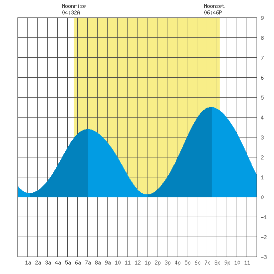 Rehoboth Beach tide chart for Saturday, May 28, 2022