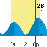 Rehoboth Beach tide chart for Saturday, May 28, 2022