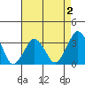 Rehoboth Beach tide chart for Monday, May 2, 2022