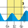 Rehoboth Beach tide chart for Tuesday, May 3, 2022