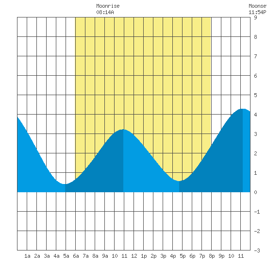 Rehoboth Beach tide chart for Wednesday, May 4, 2022