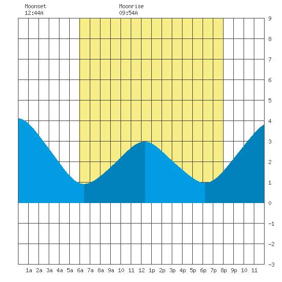 Rehoboth Beach tide chart for Friday, May 6, 2022