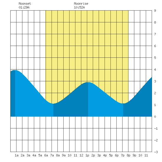 Rehoboth Beach tide chart for Saturday, May 7, 2022