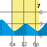 Rehoboth Beach tide chart for Saturday, May 7, 2022