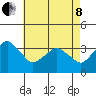 Rehoboth Beach tide chart for Sunday, May 8, 2022