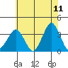Rehoboth Beach tide chart for Saturday, June 11, 2022