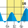 Rehoboth Beach tide chart for Thursday, June 16, 2022