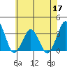 Rehoboth Beach tide chart for Friday, June 17, 2022