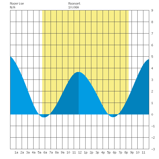Rehoboth Beach tide chart for Saturday, June 18, 2022