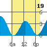 Rehoboth Beach tide chart for Sunday, June 19, 2022